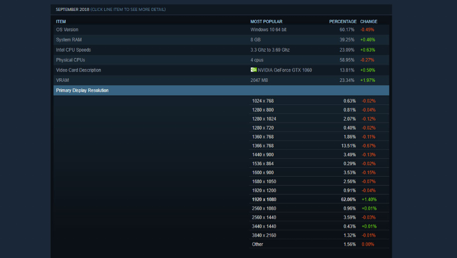 Play at 1440P or 4K? You’re in the minority