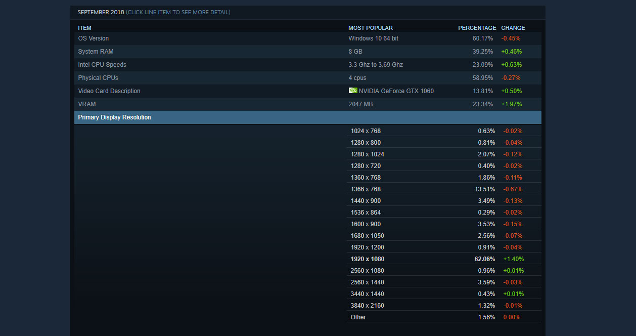 Play at 1440P or 4K? You’re in the minority