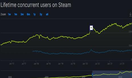 Steam atteint 27,38 millions de joueurs simultanés
