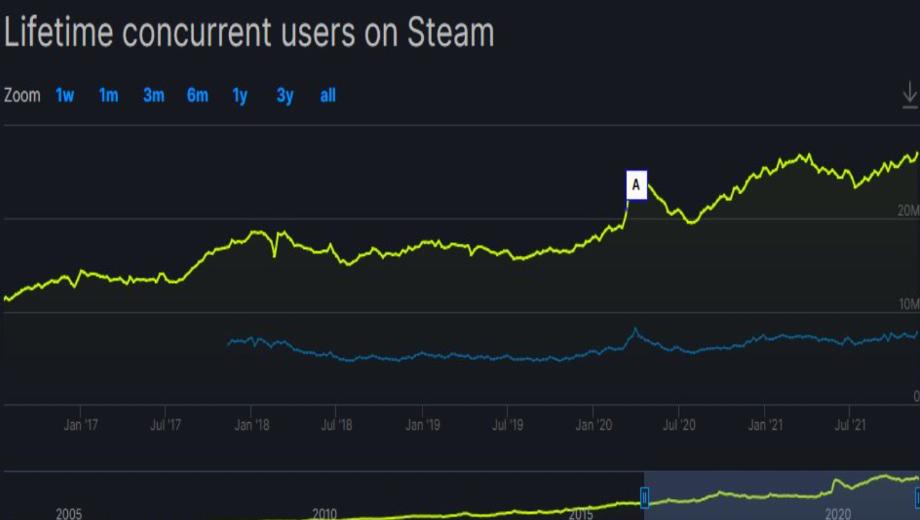 Steam hits 27.38 million concurrent players