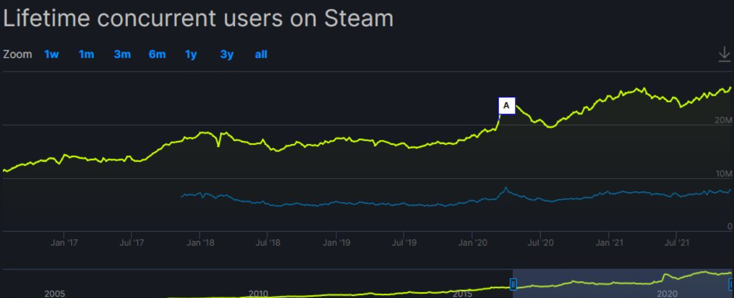 Steam atteint 27,38 millions de joueurs simultanés
