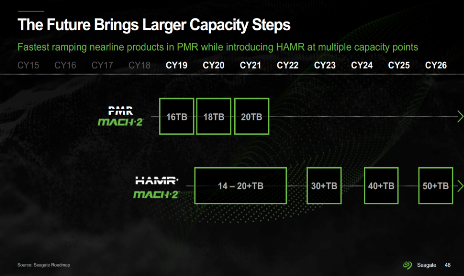 Seagate launching 22TB and 24TB HDDs soon, with 30TB+ drives to follow later in 2023