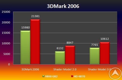 Sin confirmar: Radeon HD 4870 supera a GeForce 9800 GX2 en un 25 por ciento