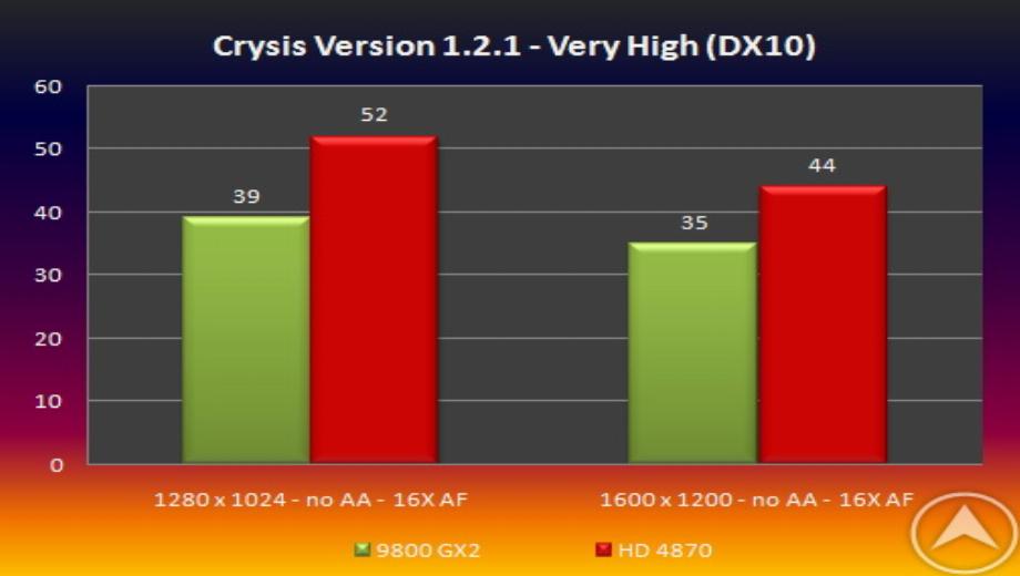 Unconfirmed: Radeon HD 4870 Beats GeForce 9800 GX2 By 25 percent