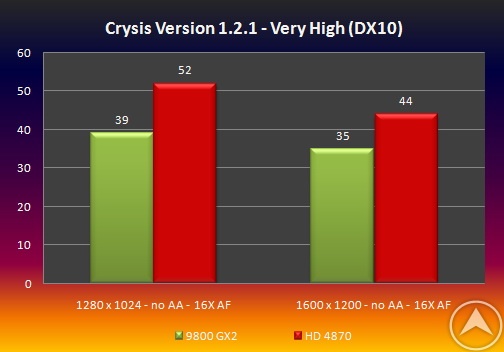 Unbestätigt: Radeon HD 4870 übertrifft GeForce 9800 GX2 um 25 Prozent