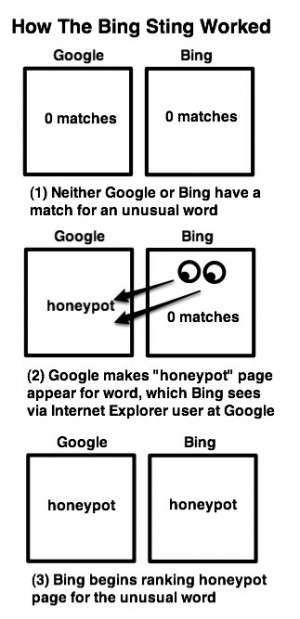 Google Catches Microsoft Cheating Their Search Results
