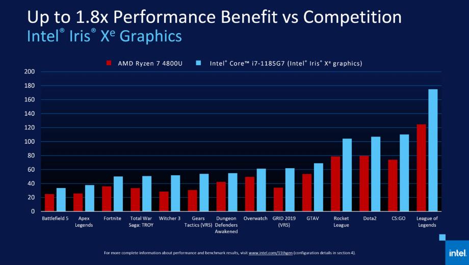 Intel’s Tiger Lake makes gaming on a laptop without a GPU viable