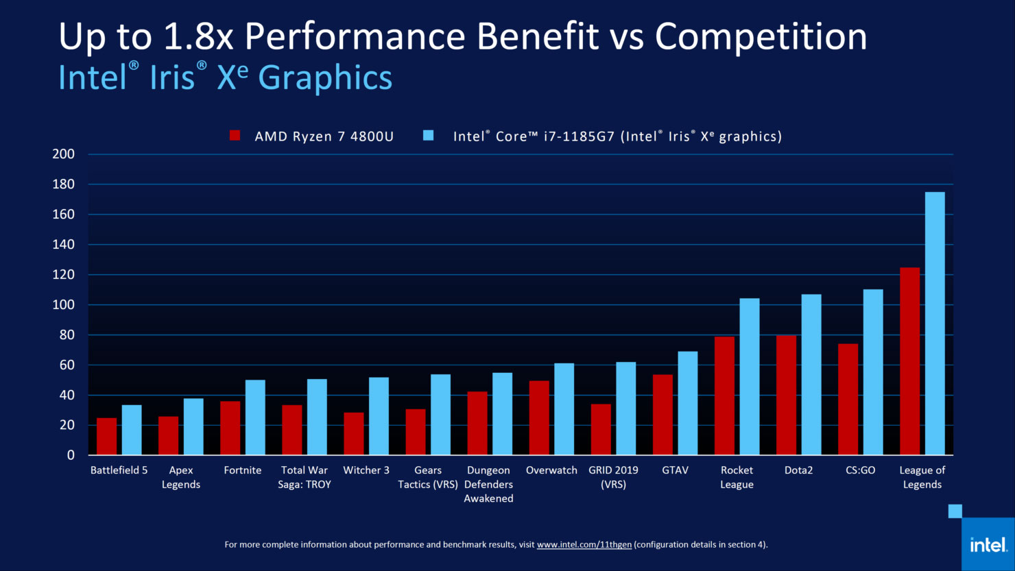 Intel’s Tiger Lake makes gaming on a laptop without a GPU viable