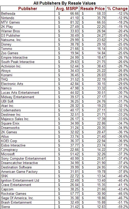 Report: Bethesda Titles Retain Their Value The Most