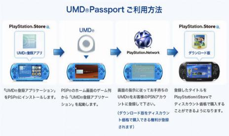 UMD Passport Lets Gamers Re-Purchase Their UMD Games At A Discount