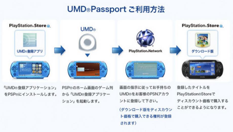 UMD Passport Lets Gamers Re-Purchase Their UMD Games At A Discount
