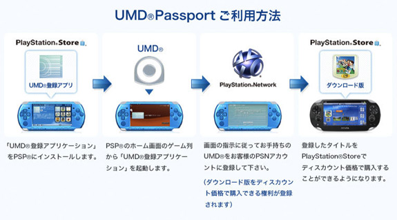 Le passeport UMD permet aux joueurs de racheter leurs jeux UMD à prix réduit