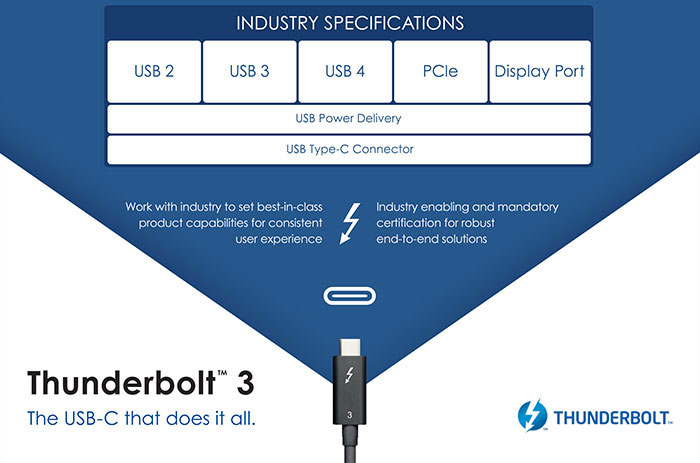 L'USB 4 arrive et sera aussi rapide que le Thunderbolt 3