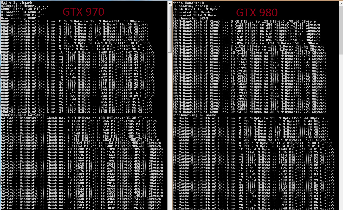 Bug In GeForce 970 Makes Last 700 MB Of RAM Slow To A Crawl
