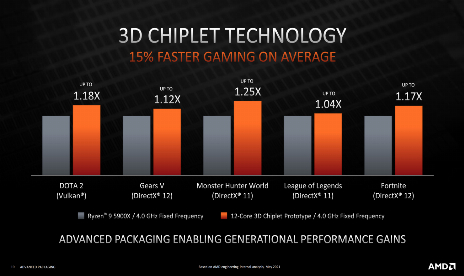 AMD details 3D V-cache Zen 3 CPUs with big performance gains