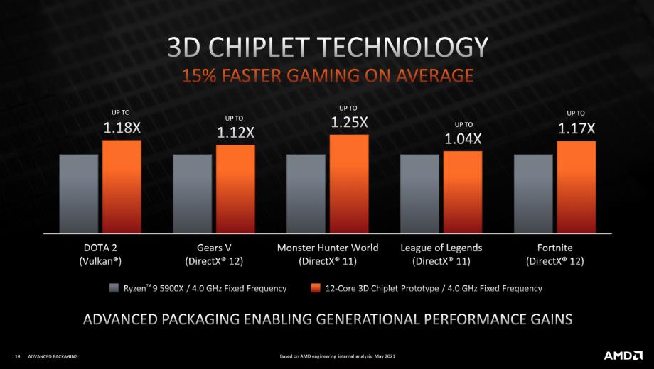 AMD details 3D V-cache Zen 3 CPUs with big performance gains