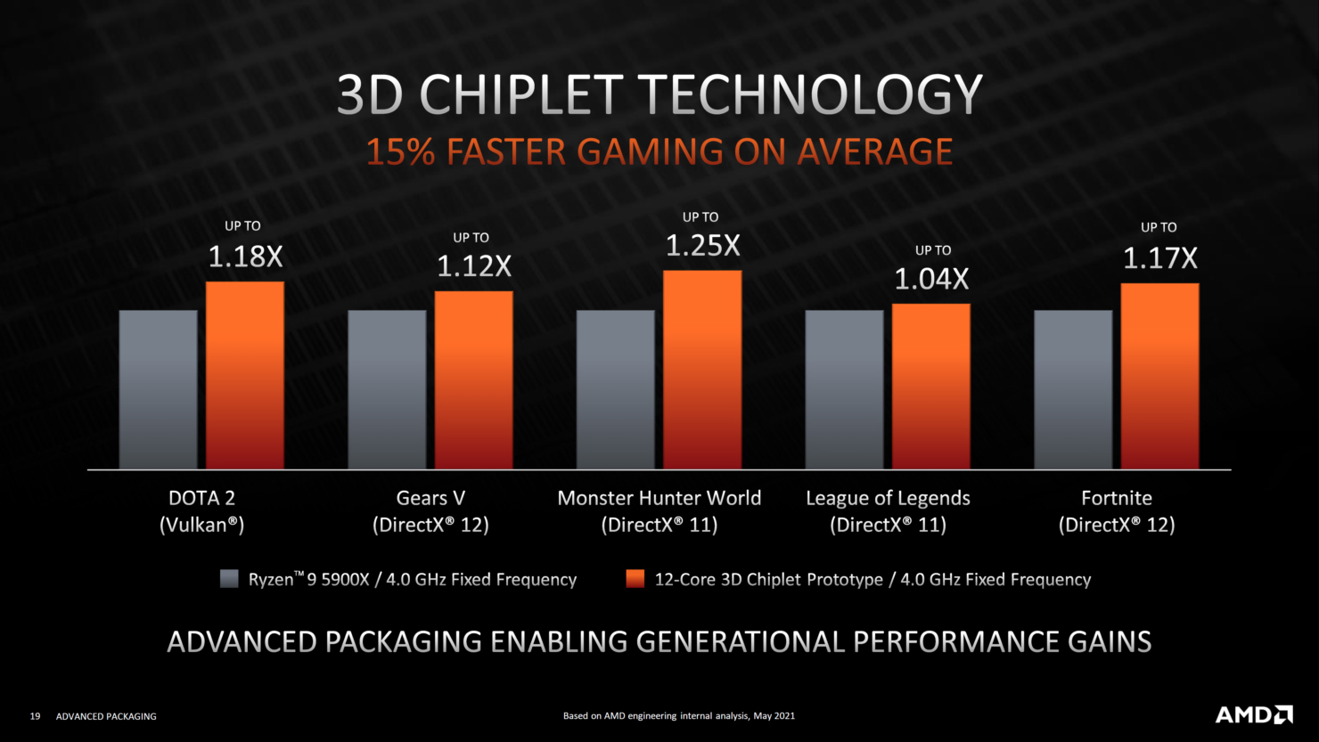 AMD details 3D V-cache Zen 3 CPUs with big performance gains