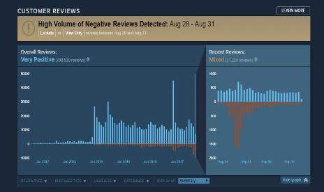 Valve adds Steam review graphs to counter review bombing