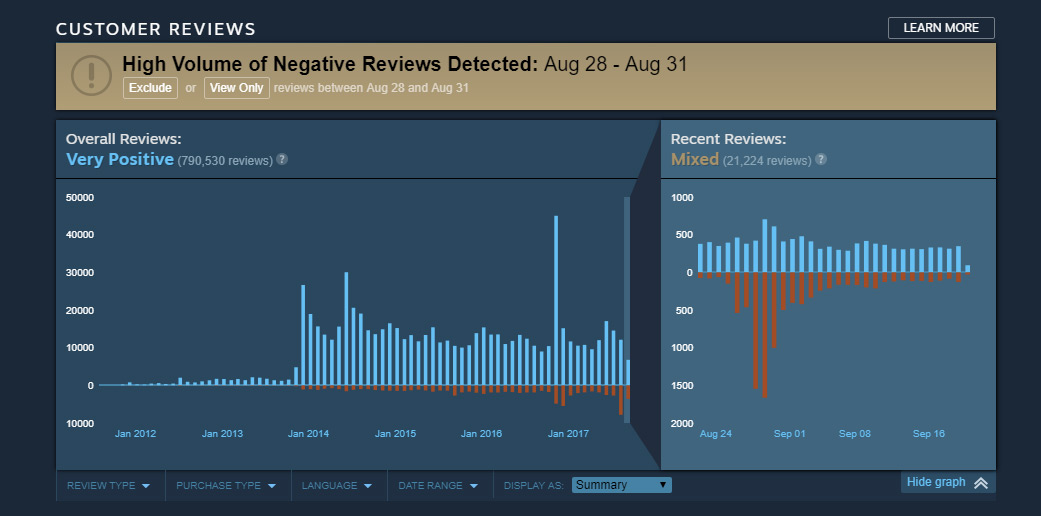 Valve adds Steam review graphs to counter review bombing
