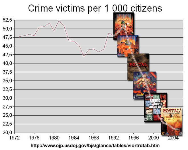 Violent Crimes Decreased As Videogame Violence Increased