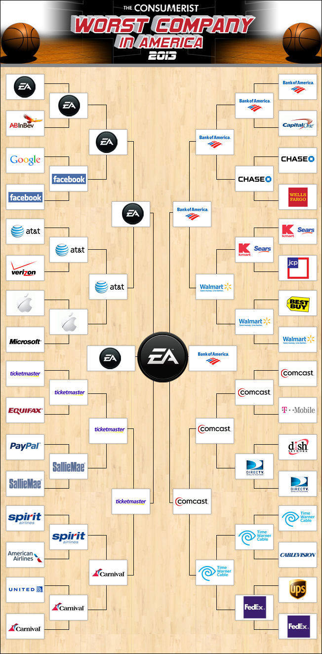 EA Wins The Golden Poo Award As Worst Company In USA