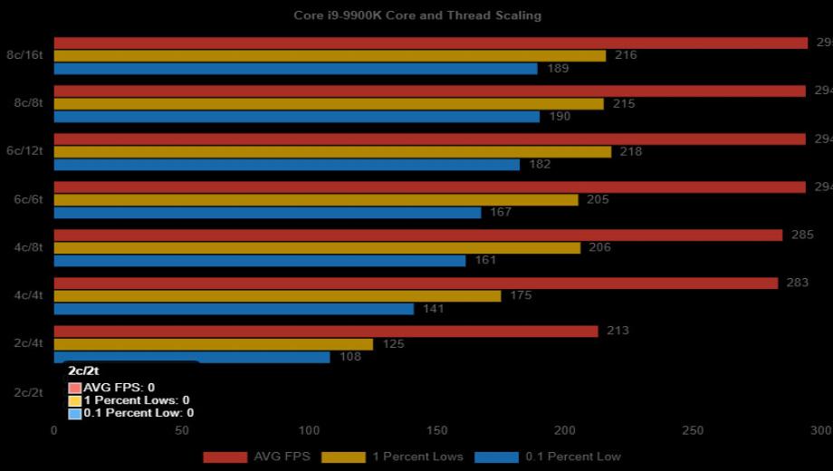 Wolfenstein: Youngblood shows why you want six or more CPU cores