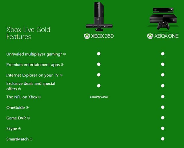 L'enregistrement des jeux Xbox One nécessite un abonnement Xbox Live Gold