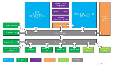 Xbox 720 Specs Leak