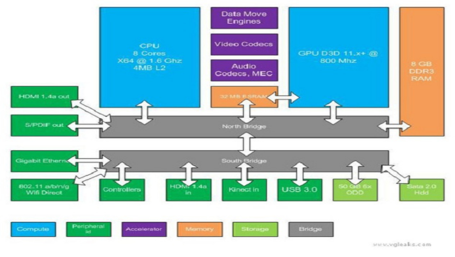 Xbox 720 Specs Leak