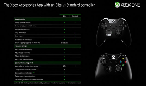 Jetzt könnt ihr die Tasten aller kabellosen Xbox One-Controller neu belegen