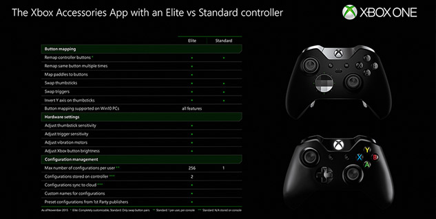Jetzt könnt ihr die Tasten aller kabellosen Xbox One-Controller neu belegen