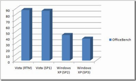 XP SP3 Boosts Performance. Vista SP1 Doesn’t