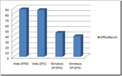XP SP3 Boosts Performance. Vista SP1 Doesn’t