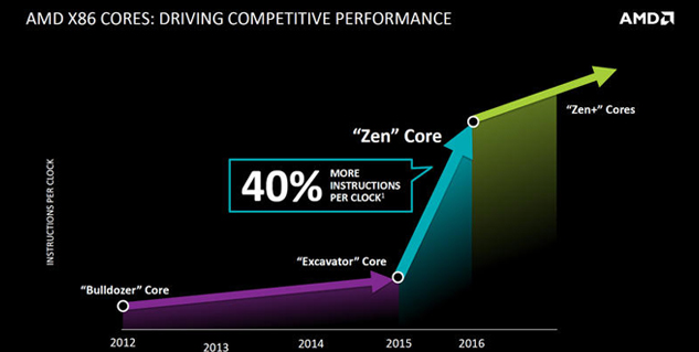 Should Apple buy AMD if Zen is a bust?