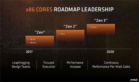 AMD Zen 2 CPUs may debut today at Next Horizons event