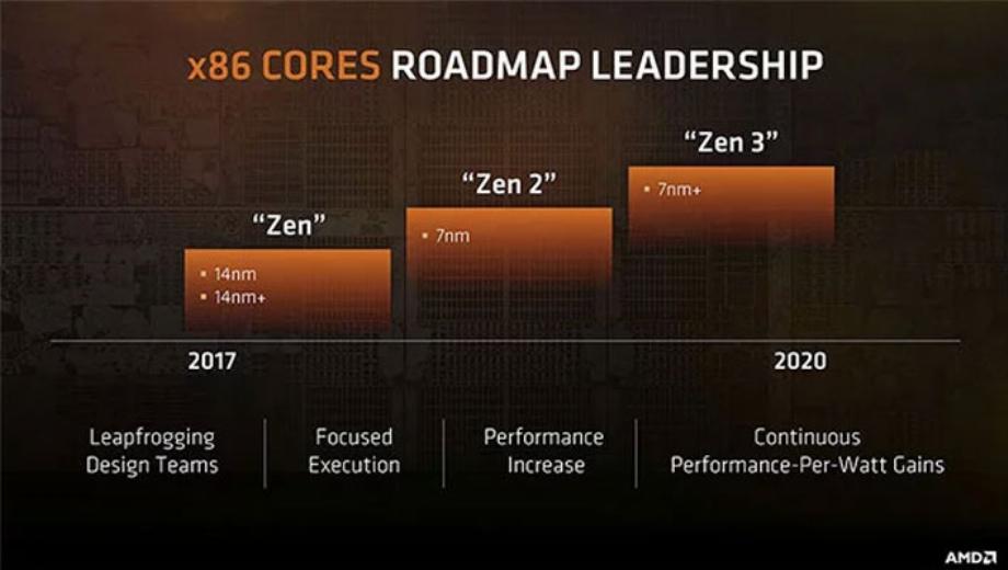 AMD Zen 2 CPUs may debut today at Next Horizons event