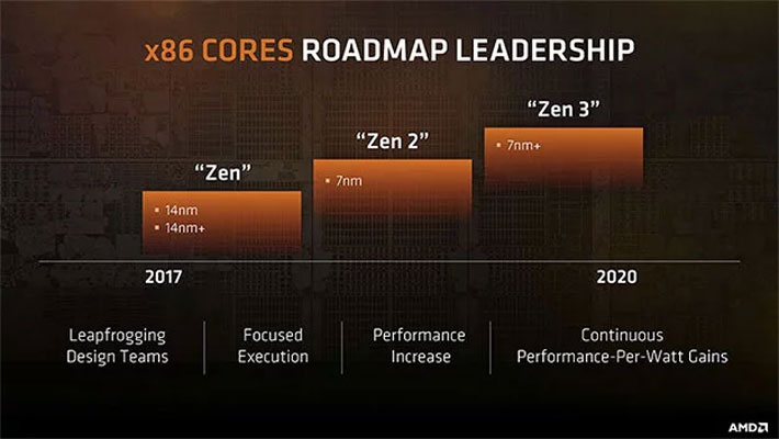AMD Zen 2 CPUs may debut today at Next Horizons event