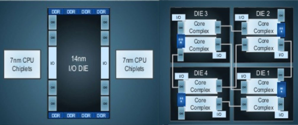 AMD details 7nm Zen 2 CPUs at Next Horizons event