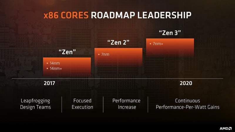 AMD Zen 3 CPUs could have 20 percent more transistors than Zen 2