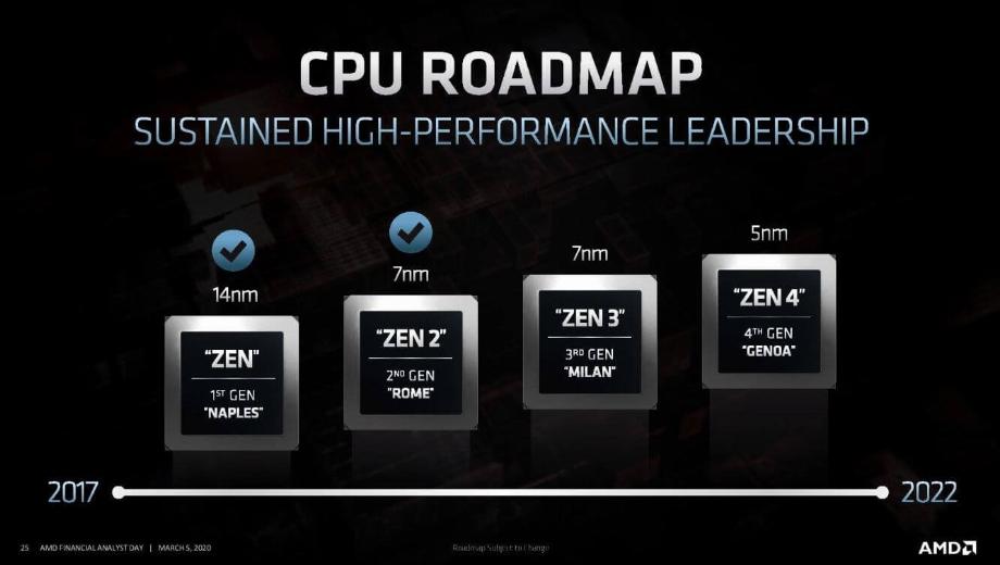 AMD’s Zen 4 and RDNA3 to use TSMC’s 5nm process node