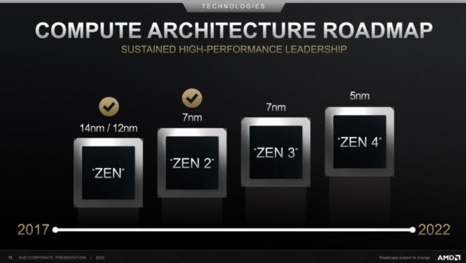 AMD has 5nm Zen 4 on track for 2021